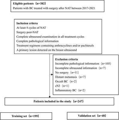 Prediction of axillary lymph node pathological complete response to neoadjuvant therapy using nomogram and machine learning methods